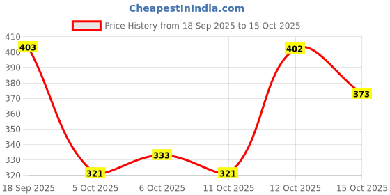 flipkart.com chip chops Highly Nutritional & Digestible Diced Chicken Dog Treat chip chops Price History Graph from 18 Sep 2025 to 15 Oct 2025