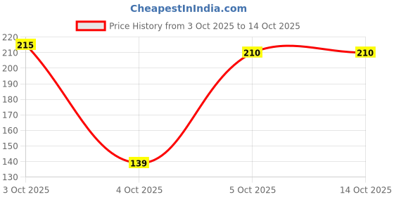 flipkart.com chip chops Roast Duck Strips Dog Meaty Treat - 70 gm Duck Dog Treat chip chops Price History Graph from 3 Oct 2025 to 14 Oct 2025