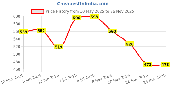 flipkart.com chip chops Roast Slice Duck 0.21 kg (3x0.07 kg) Dry Young Dog Food chip chops Price History Graph from 30 May 2025 to 26 Nov 2025