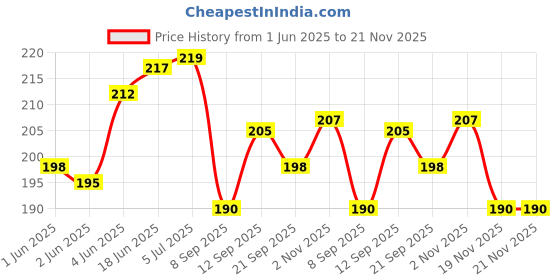 flipkart.com chipbeys Bright and Colorful 5 Piece Baby Rattle Rattle chipbeys Price History Graph from 1 Jun 2025 to 21 Nov 2025