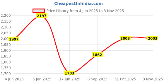 flipkart.com chipkart Baby Boy's and Girl's Portable Folding Swing Baby Cradle Ghodiyu Palna with Hammock Having Mosquito Net, Square, Steel (Pack of 1) (Black, Silver) chipkart Price History Graph from 4 Jun 2025 to 3 Nov 2025