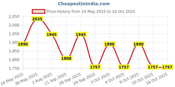 flipkart.com chipkart Baby Boy's and Girl's Portable Folding Swing Baby Cradle Ghodiyu Palna with Steel Ghodiyu (Baby Cradle) with Net (Silver) chipkart Price History Graph from 24 May 2025 to 16 Oct 2025