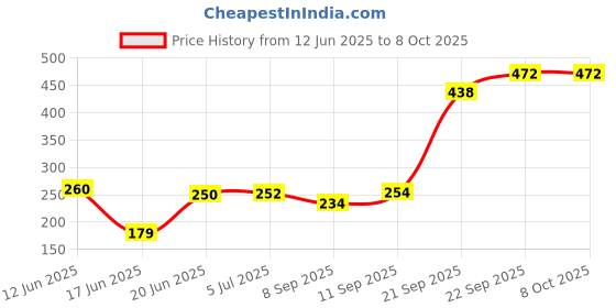 flipkart.com jayaansh traders Chipkoo Ball Catch Game, 2 Player Game for children birhday gifts (Multicolor) jayaansh traders Price History Graph from 12 Jun 2025 to 7 Oct 2025