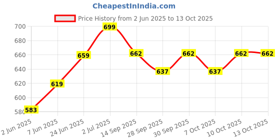 flipkart.com chipku GLASS TRAP WITH FRUIT FLY LURE PACK OF 10 chipku Price History Graph from 2 Jun 2025 to 12 Oct 2025