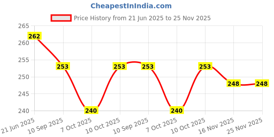 flipkart.com chipku MEDIUM RATE CAGE Live Trap chipku Price History Graph from 21 Jun 2025 to 25 Nov 2025