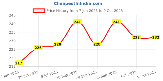 flipkart.com chipku Small Size Rat/Rodent/Mouse cage Trap (chuha chuhe ka pinjra) Size 22x9x9 Live Trap chipku Price History Graph from 7 Jun 2025 to 9 Oct 2025