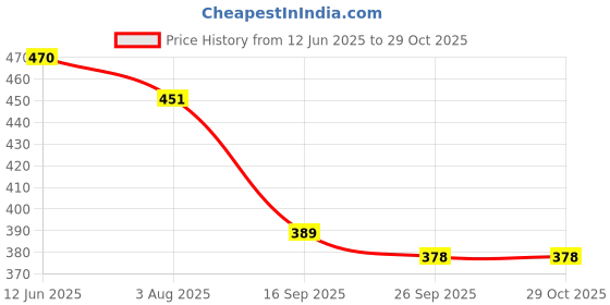 flipkart.com chipluck Chicken machine rubber 25 Nos Silicone Masher Meat Tenderizer chipluck Price History Graph from 12 Jun 2025 to 28 Oct 2025