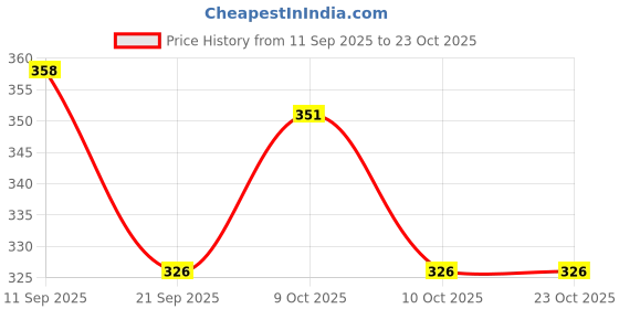 flipkart.com chipluck Mini Premium Pack Of 25 No's Chicken Rubber Pluckers Silicone Masher Meat Tenderizer chipluck Price History Graph from 11 Sep 2025 to 23 Oct 2025