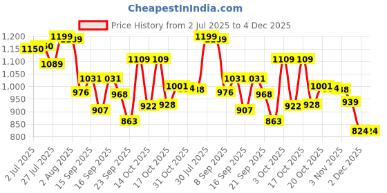 flipkart.com chipluck Pack Of 100 No's Soft Chicken Rubber Pluckers Silicone Masher Meat Tenderizer chipluck Price History Graph from 2 Jul 2025 to 3 Dec 2025