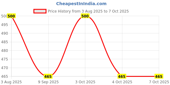 flipkart.com chippi Dancing Dog with Music, Flashing Lights Battery Operated Sound & Light Toys chippi Price History Graph from 3 Aug 2025 to 7 Oct 2025