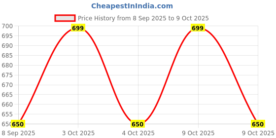 flipkart.com chippi Dancing Monkey Toy for Kids | Fun Musical & Light-Up Toy for Baby chippi Price History Graph from 8 Sep 2025 to 9 Oct 2025