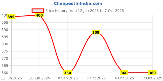 flipkart.com chippi Educational Learning Kids Laptop Computer Notebook chippi Price History Graph from 12 Jun 2025 to 6 Oct 2025