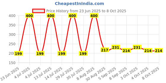 flipkart.com chippi Led Flashing Bouncy Ball with Whistle Sound | Light-Up Handball chippi Price History Graph from 23 Jun 2025 to 8 Oct 2025