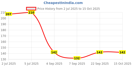 flipkart.com chippi Super Bouncy Rubber Moon Ball Toy for Kids and Adults with Craters - (Pack of 2) Foosball chippi Price History Graph from 2 Jul 2025 to 14 Oct 2025