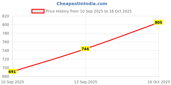 flipkart.com easyroot Chips and dip Serving 4 Bowl with Metal Tray for Condiments, Dessert. Bowl Serving Set easyroot Price History Graph from 10 Sep 2025 to 16 Oct 2025