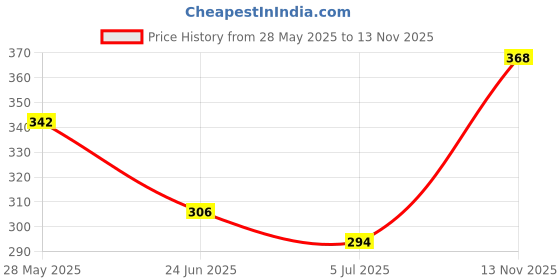 flipkart.com chips Men Slippers chips Price History Graph from 28 May 2025 to 13 Nov 2025