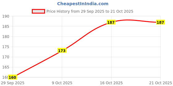 flipkart.com chips white slate pencil best Chips slate pencil Slate pencil chips Slate pencil chips white slate pencil best Price History Graph from 29 Sep 2025 to 21 Oct 2025