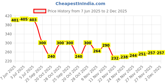 flipkart.com chips Women Slides chips Price History Graph from 7 Jun 2025 to 2 Dec 2025
