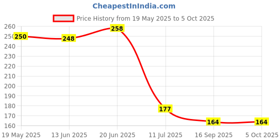 flipkart.com chirag distribution by chirag distribution Solid Wire Connector chirag distribution by chirag distribution Price History Graph from 19 May 2025 to 5 Oct 2025
