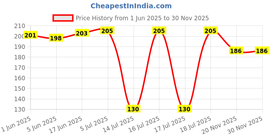 flipkart.com chirag distribution Plastic water dispenser tap for all type of water jar and purifier pack of 4 Bottled Water Dispenser chirag distribution Price History Graph from 1 Jun 2025 to 30 Nov 2025