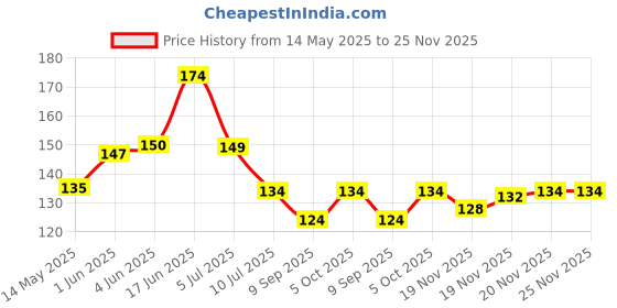 flipkart.com chirag distribution Polycarbonate Chimney Cowl Cover (6 Inches) Hose Pipe chirag distribution Price History Graph from 14 May 2025 to 25 Nov 2025