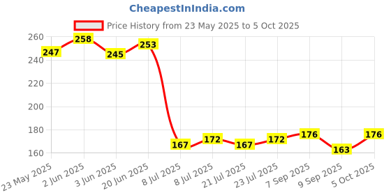 flipkart.com chirag distribution Solid Wire Connector chirag distribution Price History Graph from 23 May 2025 to 5 Oct 2025