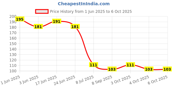 flipkart.com chirag distribution Solid Wire Connector chirag distribution Price History Graph from 1 Jun 2025 to 5 Oct 2025