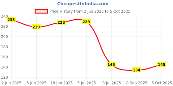 flipkart.com chirag distribution Solid Wire Connector chirag distribution Price History Graph from 2 Jun 2025 to 5 Oct 2025