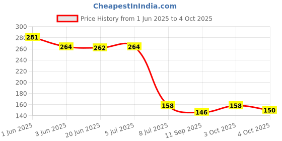 flipkart.com chirag distribution Solid Wire Connector chirag distribution Price History Graph from 1 Jun 2025 to 4 Oct 2025