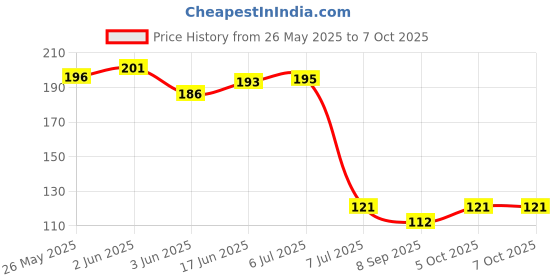 flipkart.com chirag distribution Solid Wire Connector chirag distribution Price History Graph from 26 May 2025 to 7 Oct 2025