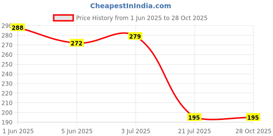 flipkart.com chirag distribution Solid Wire Connector chirag distribution Price History Graph from 1 Jun 2025 to 28 Oct 2025