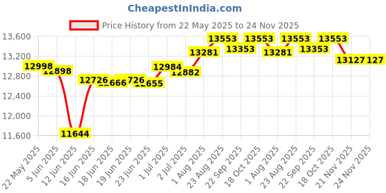flipkart.com chirag engineering works Flour Mill Machine Atta Chakki Fully Auto 1 HP 2880 Rpm Gharghanti ROYAL BLACK FULLY MDF Flourmill chirag engineering works Price History Graph from 22 May 2025 to 24 Nov 2025