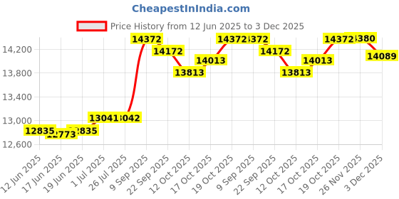 flipkart.com chirag engineering works Flour Mill Machine Atta Chakki Fully Auto 1 HP 2880 Rpm Gharghanti ROYAL ORANGE FULLY MDF Flourmill chirag engineering works Price History Graph from 12 Jun 2025 to 3 Dec 2025