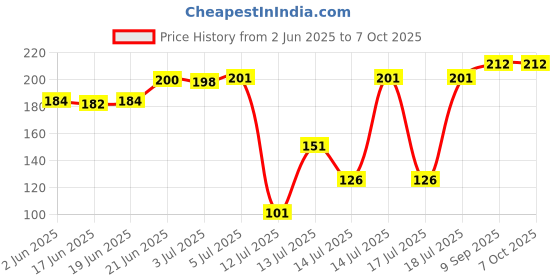 flipkart.com chirag engineering works Ring Set White flour mill parts only for chirag1 and 1.5 HP Flourmill Flourmill Ring set with cloth (white) Flourmill chirag engineering works Price History Graph from 2 Jun 2025 to 7 Oct 2025