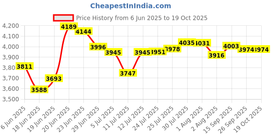 flipkart.com chirag Kitchen Sink 32 Inch (32x18x10) Tap Hole Double Bowl SS304 Stainless Steel Sink CSS3218TH|HANDAMDE SINK WITH FRUIT BASKET & PVC PIPE|DOUBLE BOWL WITH TAP HOLE| Vessel Sink chirag Price History Graph from 6 Jun 2025 to 19 Oct 2025