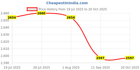 flipkart.com chirag Kitchen Sink 37x18x08 Double Bowl, 37inch, T-304, 16-Gauge, Stainless Steel Sink CSS3718H | PREMIUM QUALITY | DOUBLE BOWL | WITH STEEL COUPLING & PVC PIPE | Vessel Sink chirag Price History Graph from 19 Jul 2025 to 19 Oct 2025