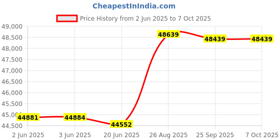 flipkart.com chirag SUGARCANE JUICER [0.5 HP - SS-304 ] 400 W Food Processor chirag Price History Graph from 2 Jun 2025 to 7 Oct 2025