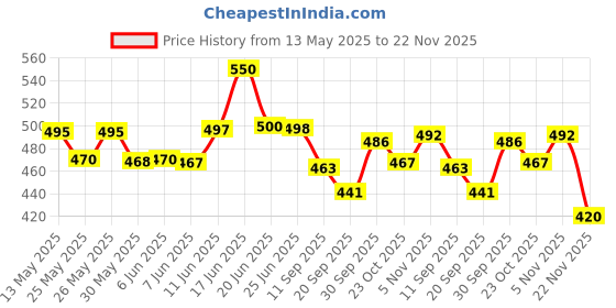 flipkart.com chiragsparts Front Disc Brake Master Cylinder Assembly Brake Lever For Bajaj Pulsar 220 DTS-i, Pulsar 150 chiragsparts Price History Graph from 13 May 2025 to 22 Nov 2025
