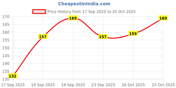 flipkart.com iva Chiraita Chireitta, Chiretta, Bitter Stick, Swertia, chirayta Dry (100 GM) Seed iva Price History Graph from 17 Sep 2025 to 25 Oct 2025