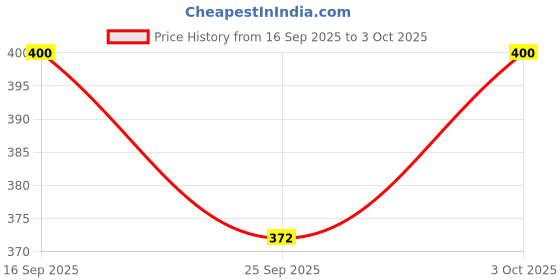 flipkart.com chiransi Digital tally counter Manual Hand Finger Digital Counting Machine Manta jap Digital Tally Counter chiransi Price History Graph from 16 Sep 2025 to 3 Oct 2025