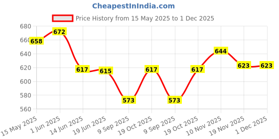 flipkart.com chiransi Electric Dried Spice and Coffee Nuts Grinder Chopper Crusher for Home Personal Personal Coffee Maker chiransi Price History Graph from 15 May 2025 to 30 Nov 2025