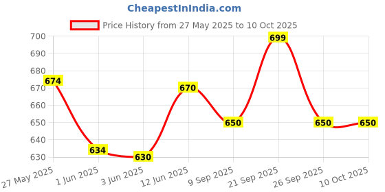 flipkart.com chiransi Flower Printed umbrella For Men And Women(Puple) Umbrella chiransi Price History Graph from 27 May 2025 to 9 Oct 2025