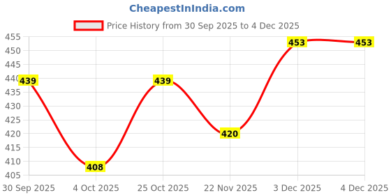 flipkart.com chiransi Mobile Sized Mini Umbrella,Umberalla for Man And Women,(pink) Umbrella chiransi Price History Graph from 30 Sep 2025 to 4 Dec 2025