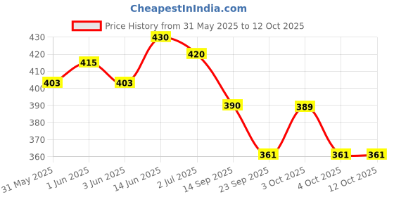 flipkart.com chiransi Rabbit 3D EVA Pencil Case Pouch,Multipurpose Zipper Pencil Case for Kids Geometry Box chiransi Price History Graph from 31 May 2025 to 12 Oct 2025