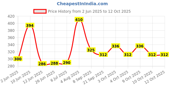 flipkart.com chiransi Rabbit Mobile Phone Toy,Small Phone Toy for Baby Kids(Pack of 1) chiransi Price History Graph from 2 Jun 2025 to 12 Oct 2025
