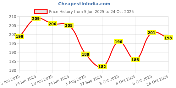 flipkart.com prithi home's and kitchen Chiratta Puttu maker use with Pressure Cooker Stainless Steel Steamer prithi home's and kitchen Price History Graph from 5 Jun 2025 to 24 Oct 2025
