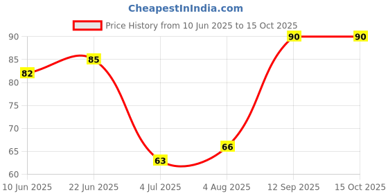 flipkart.com leaf n relief Chirattakkari - Coconut Shell Charcoal Powder - 100 gm Teeth Whitening Kit leaf n relief Price History Graph from 10 Jun 2025 to 14 Oct 2025