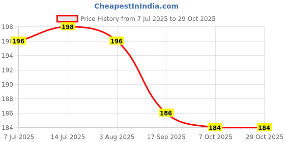 flipkart.com brijbooti Chirayata| Kirayata | Kalmegh | Hara Chirayata| Swertia Chiraita | Bitter Stick Seed brijbooti Price History Graph from 7 Jul 2025 to 29 Oct 2025