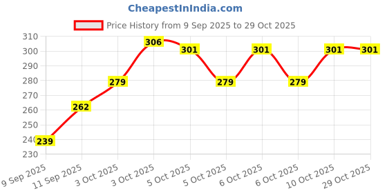 flipkart.com brijbooti Chirayata| Kirayata | Kalmegh | Hara Chirayata| Swertia Chiraita | Bitter Stick Seed brijbooti Price History Graph from 9 Sep 2025 to 28 Oct 2025