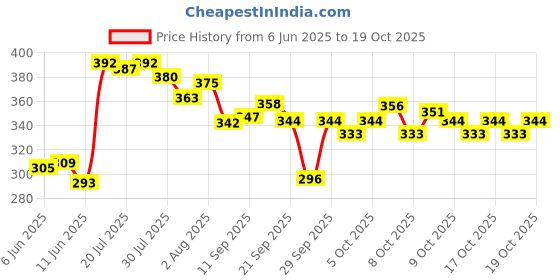 flipkart.com chirayu Poshak Oil chirayu Price History Graph from 6 Jun 2025 to 19 Oct 2025